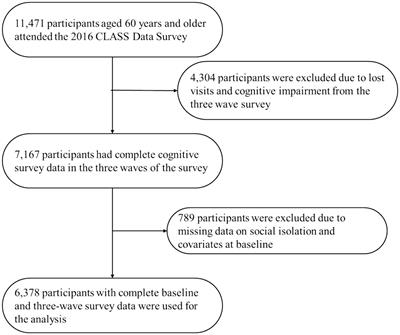 Exploring the association between multidimensional social isolation and heterogeneous cognitive trajectories among older adults: evidence from China